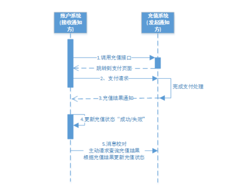 详解分布式事务 - 图17