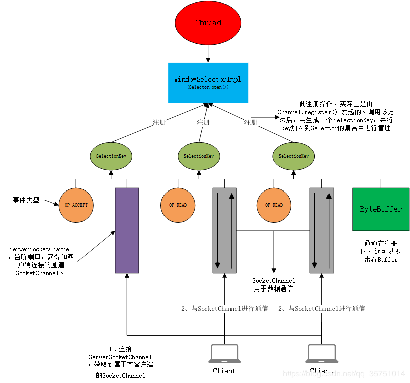 NIO详解 - 图2