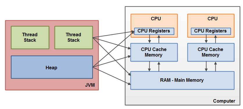 Java内存模型 - 图1