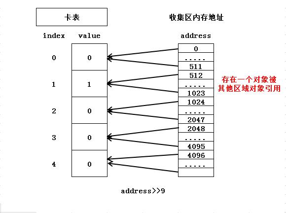 G1垃圾回收器详解 - 图6