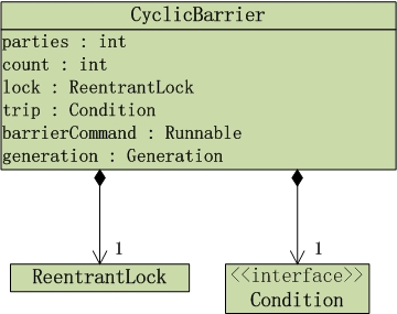 CyclicBarrier原理和示例 - 图3