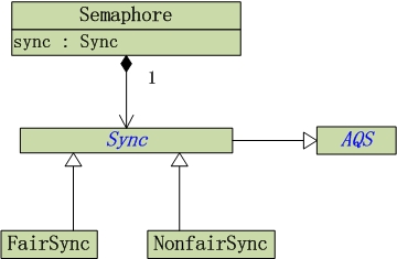 Semaphore信号量的原理和示例 - 图3