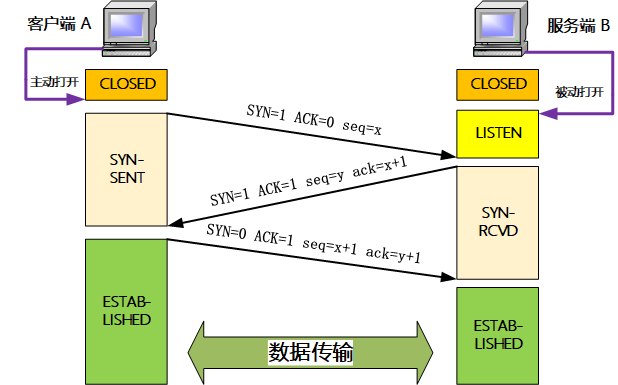 传输层 三次握手和四次挥手 - 图1