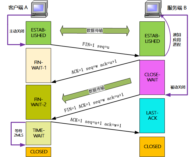 传输层 三次握手和四次挥手 - 图2