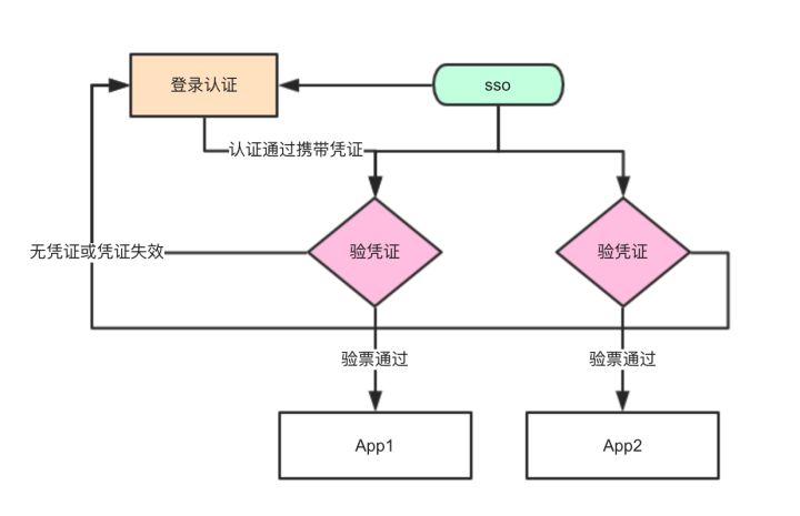 什么是 SSO 与 CAS? - 图2