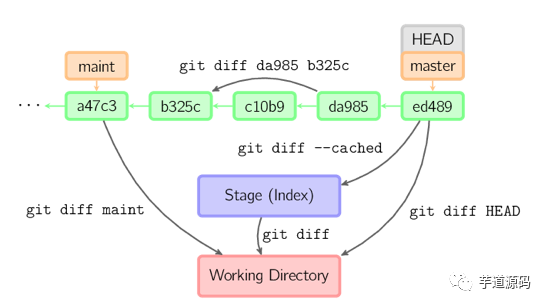 Git 从入门到放不下 - 图15
