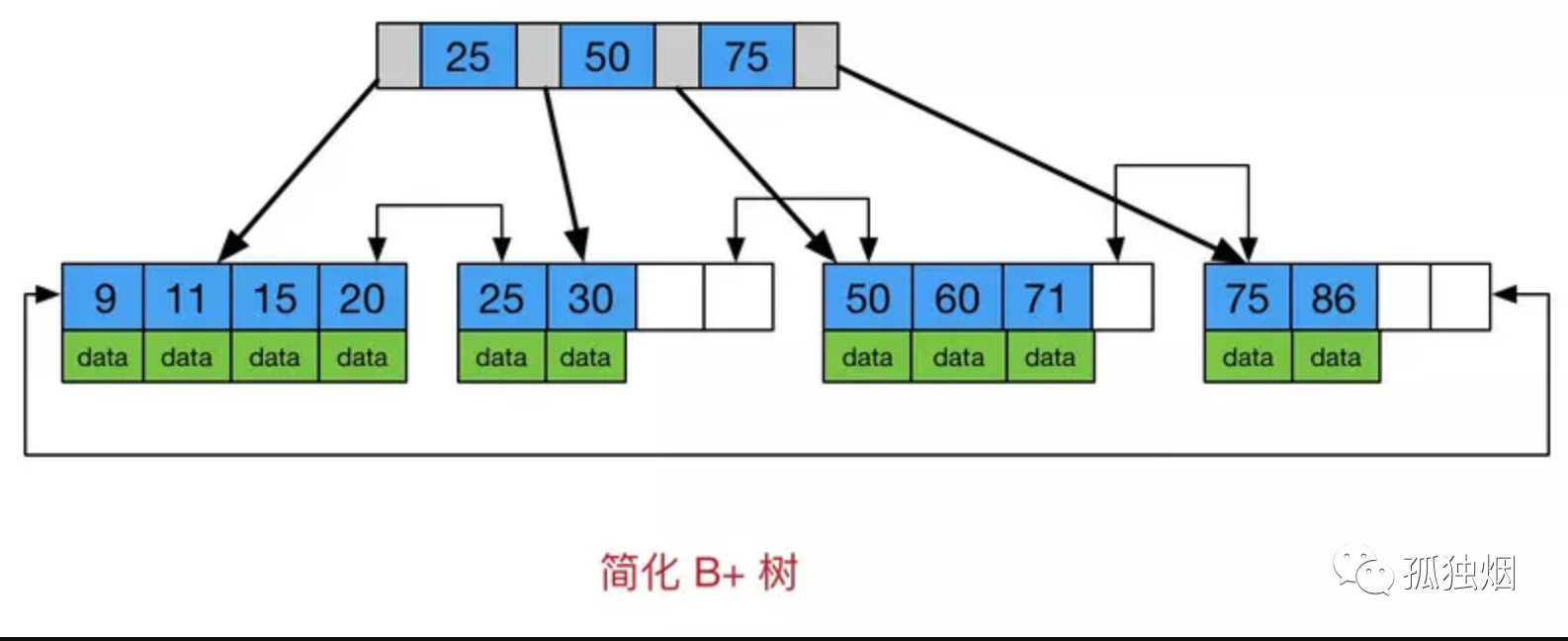 为什么Mongodb索引用B树，而Mysql用B 树? - 图2