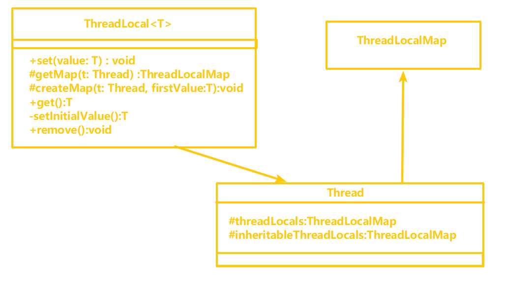 Java中的ThreadLocal详解 - 图5