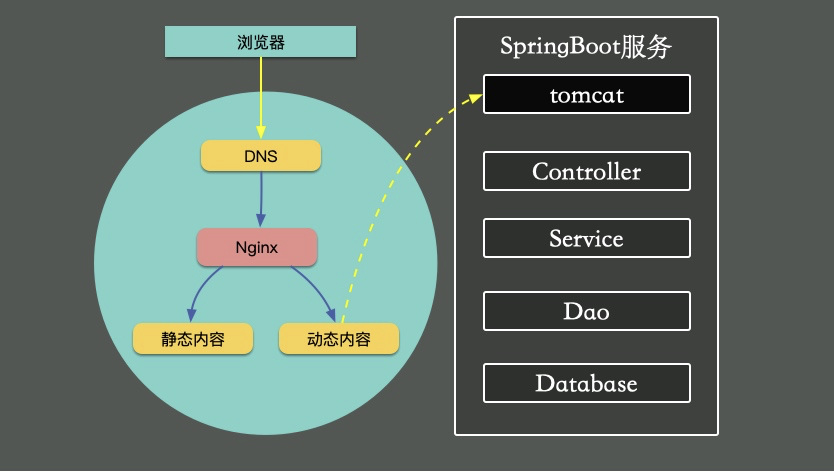 SpringBoot性能优化点 - 图5