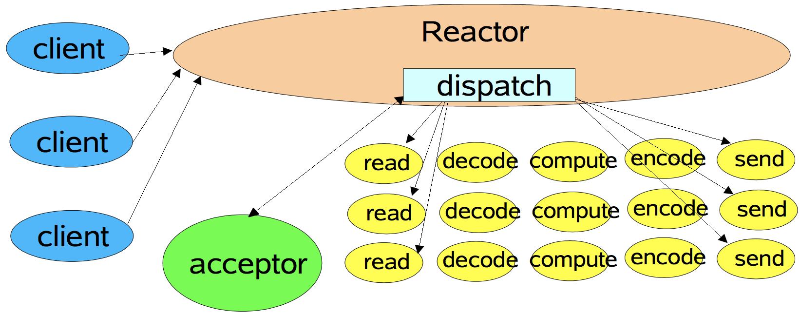 Reactor模式详解 - 图7