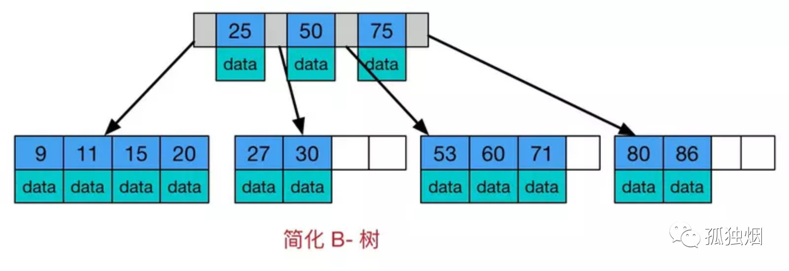 为什么Mongodb索引用B树，而Mysql用B 树? - 图1