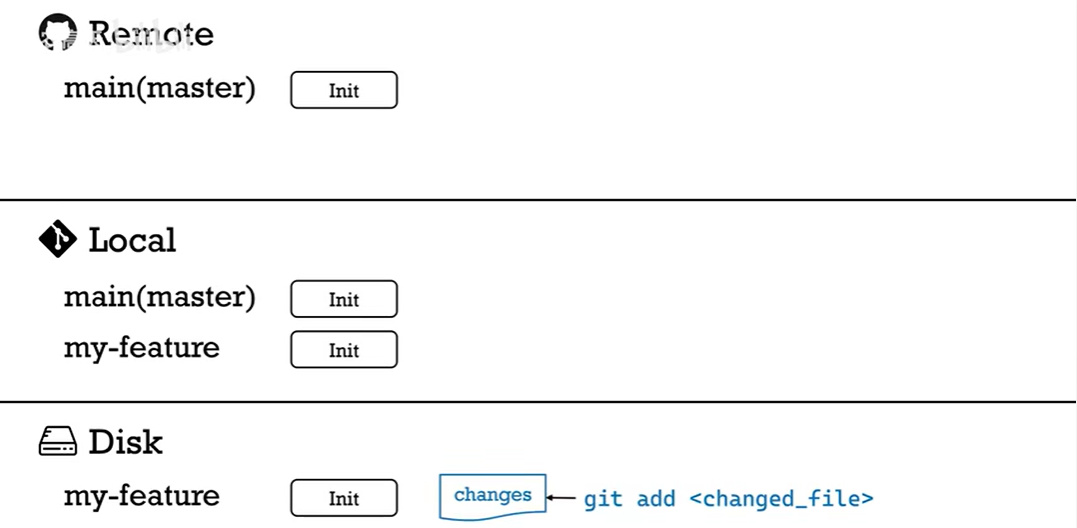 Github 工作流程 - 图4