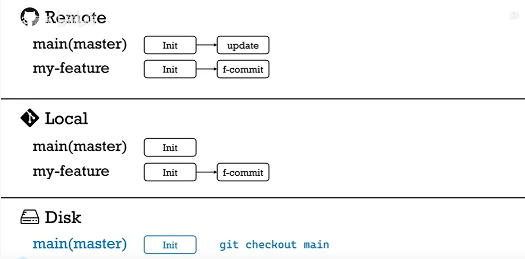 Github 工作流程 - 图8