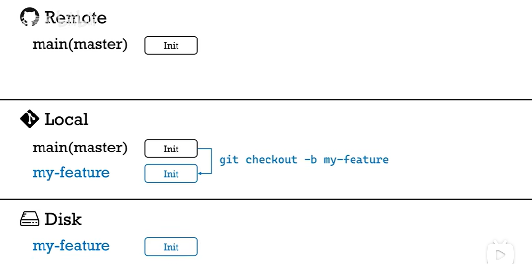 Github 工作流程 - 图2