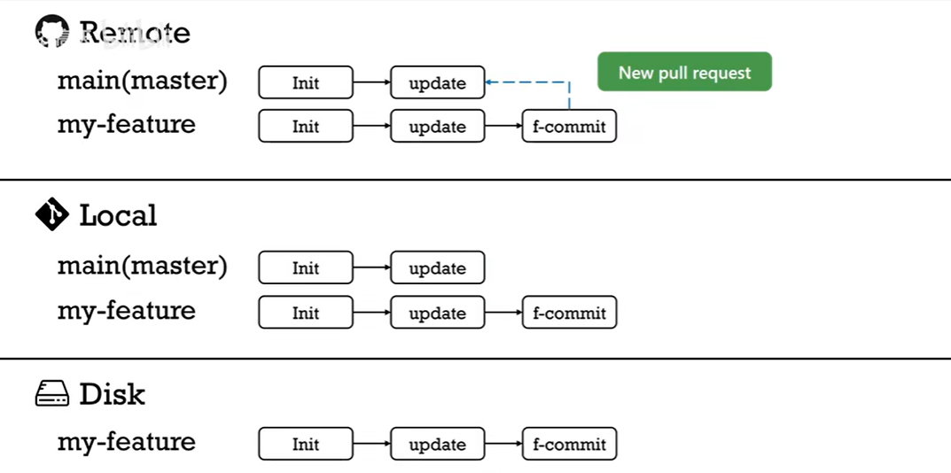 Github 工作流程 - 图13