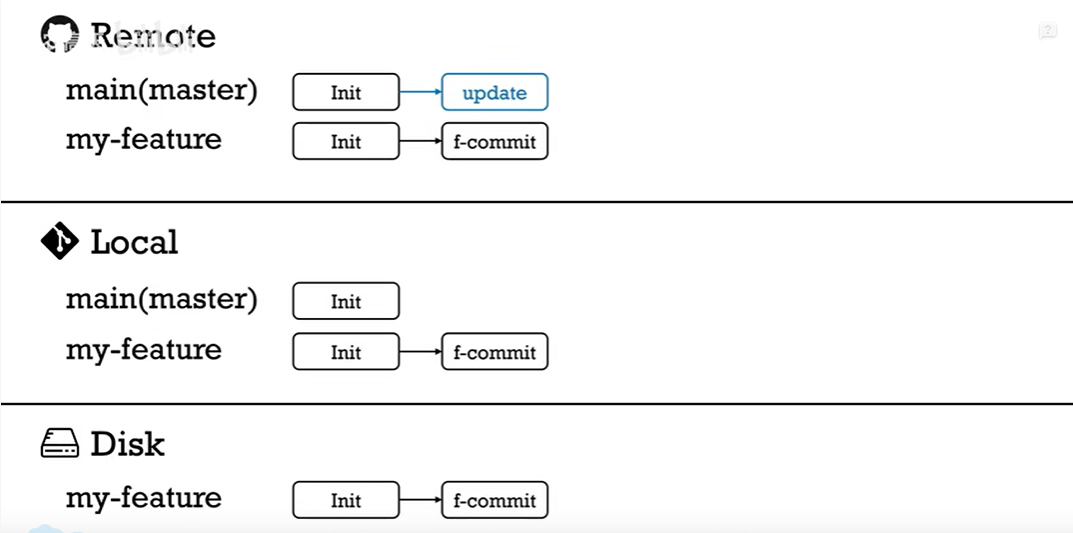 Github 工作流程 - 图7