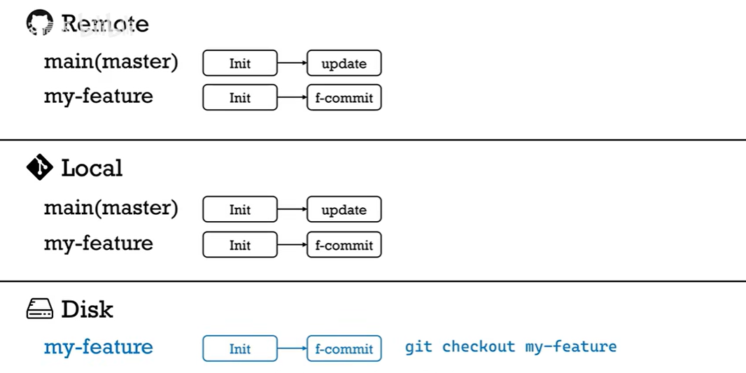 Github 工作流程 - 图10