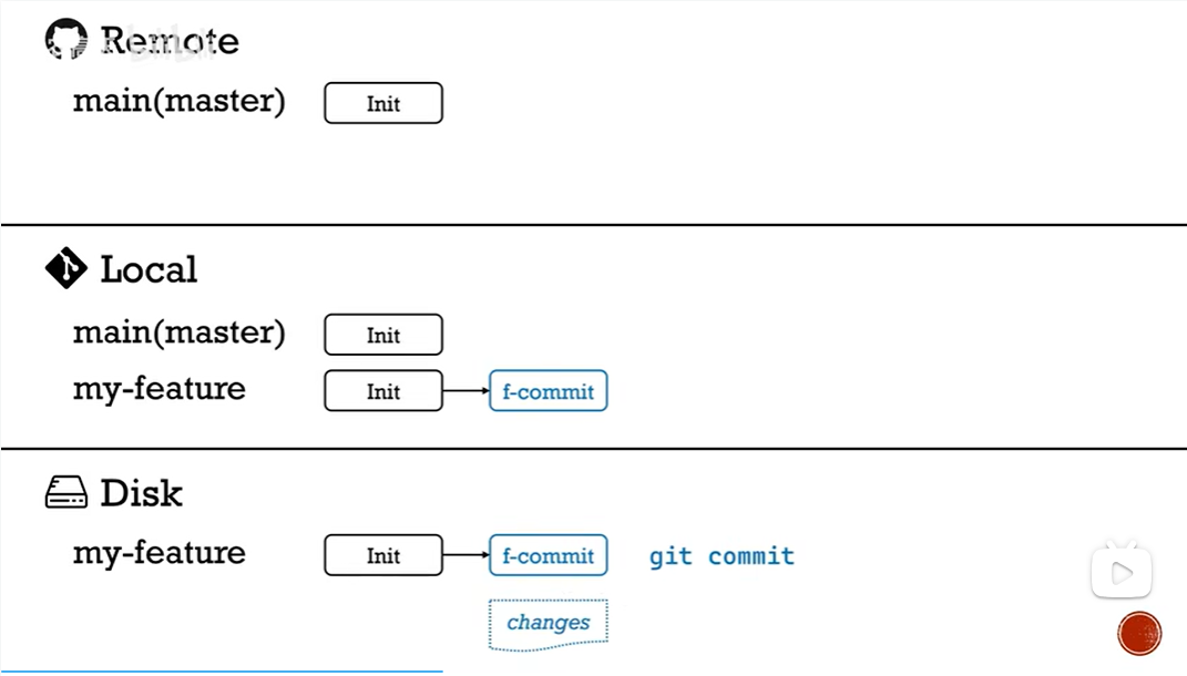 Github 工作流程 - 图5