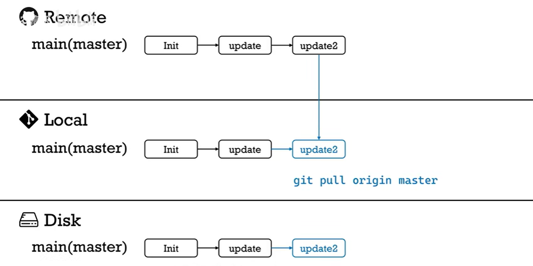 Github 工作流程 - 图17