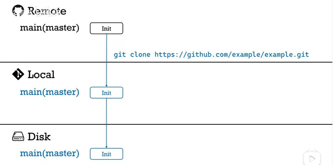 Github 工作流程 - 图1