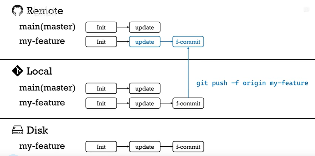 Github 工作流程 - 图12