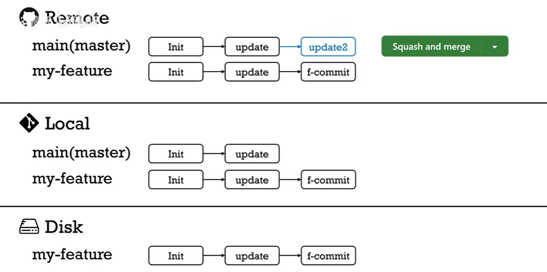 Github 工作流程 - 图14