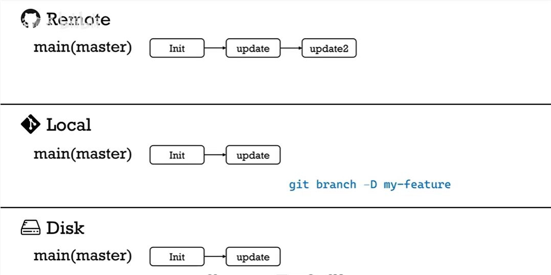 Github 工作流程 - 图16