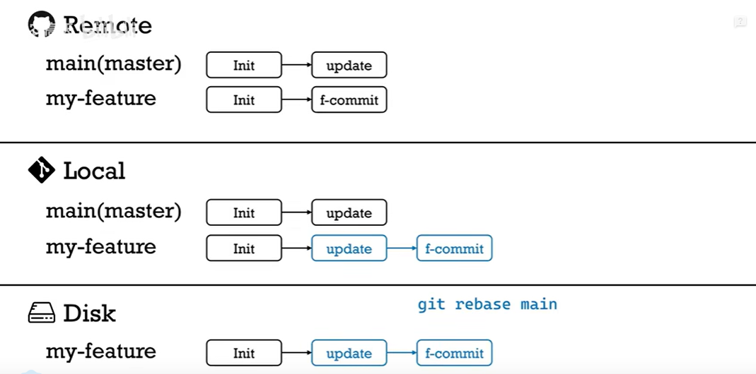 Github 工作流程 - 图11