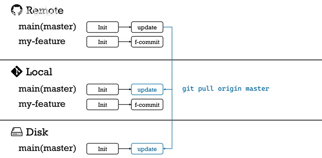 Github 工作流程 - 图9