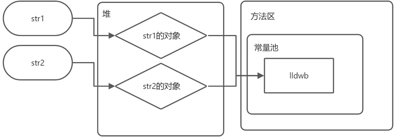 "=="和equals方法究竟有什么区别？ - 图1