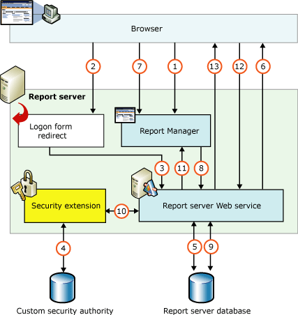 Power BI报表服务器自定义认证 - 图1