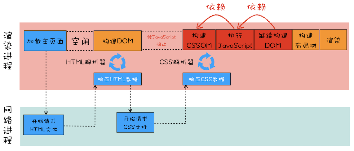 含有内联 JS 和 CSS 的渲染流水线.png