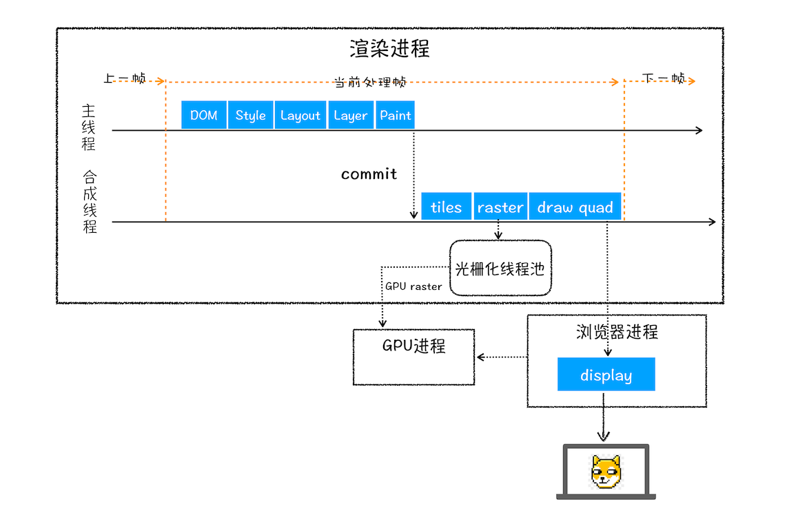 从输入 URL 到页面展示，中间发生了什么？ - 图12