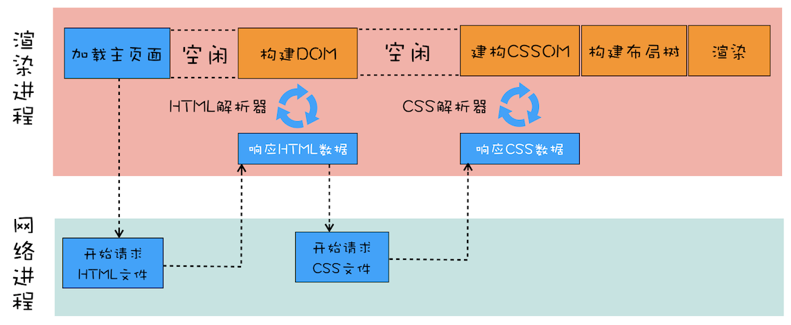 含有外部 css 文件的渲染流水线.png