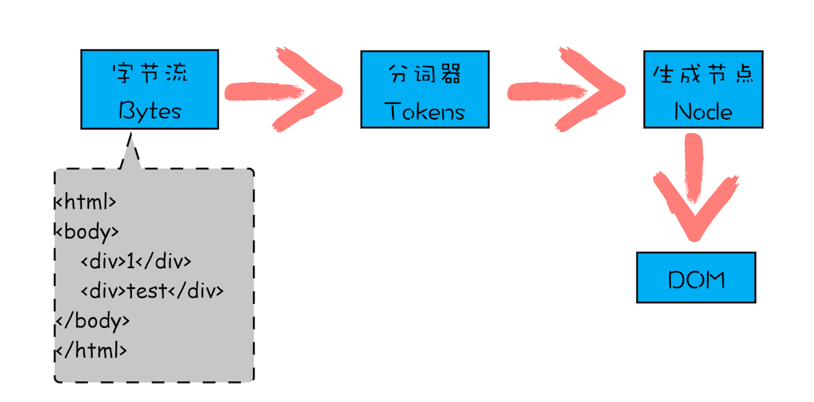 字节流转换为 DOM.png