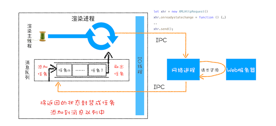 XMLHttpRequest工作流程图.png