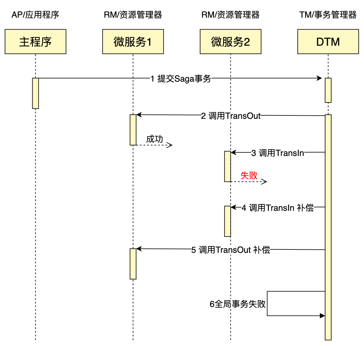 分布式事务----dlm项目源码阅读 - 图11