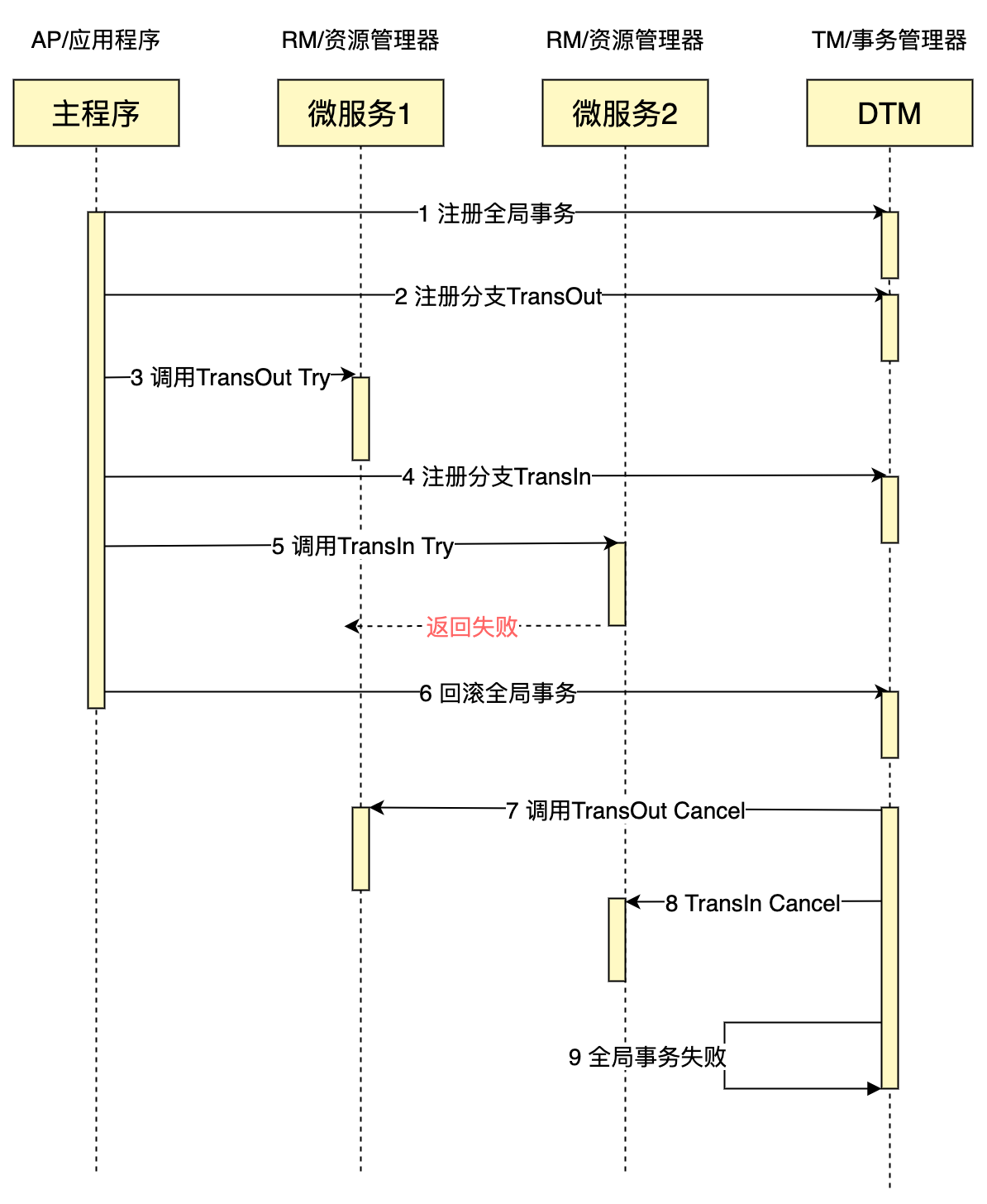 分布式事务----dlm项目源码阅读 - 图13