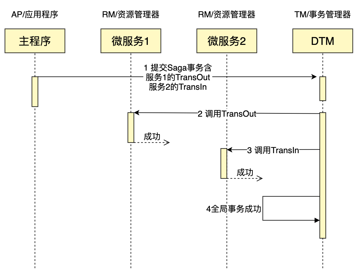 分布式事务----dlm项目源码阅读 - 图8