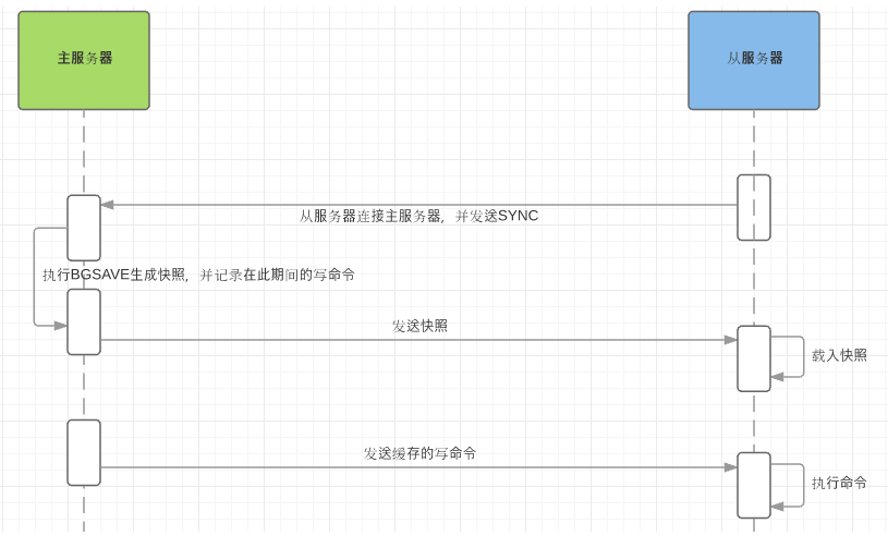 3.Redis集群部署和数据分片 - 图10