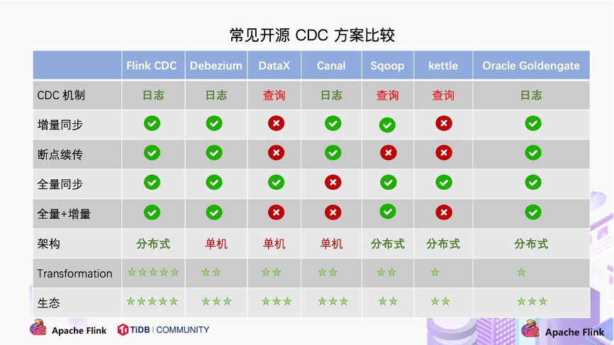 Flink CDC认识 - 图1