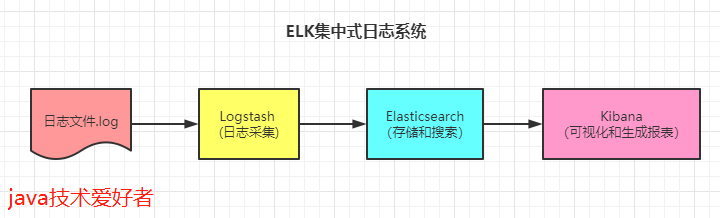 ELK认识 - 图7