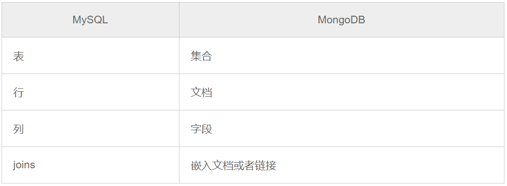 MongoDB认识 - 图2