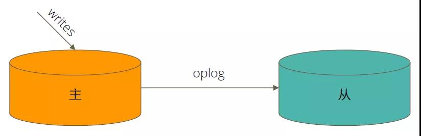 MongoDB复制集 - 图2