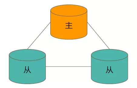 MongoDB复制集 - 图1