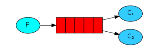 RabbitMQ 学习一 - 图3