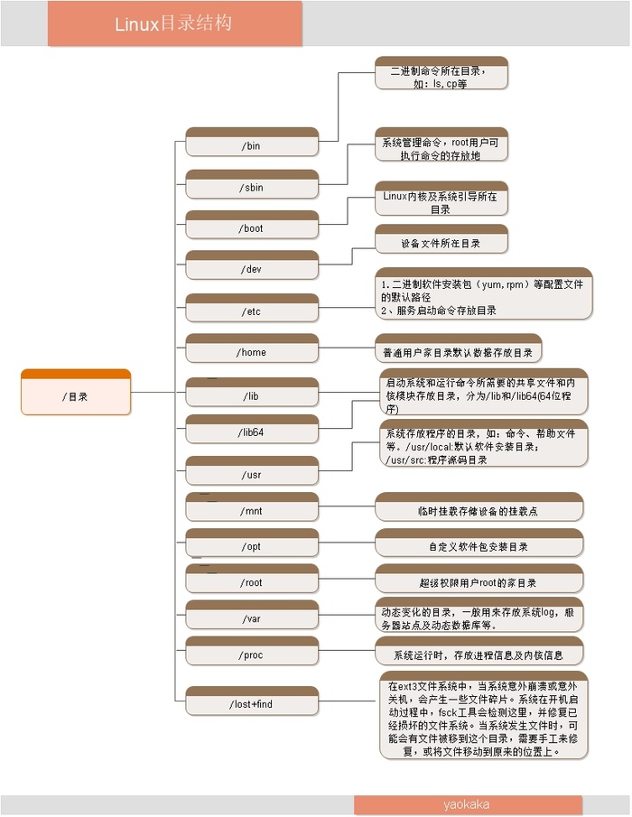 Linux常用命令 - 图2