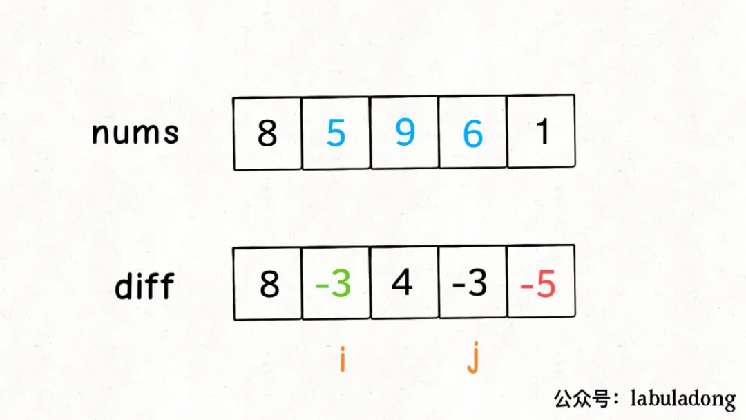 前缀和、差分数组 - 图3