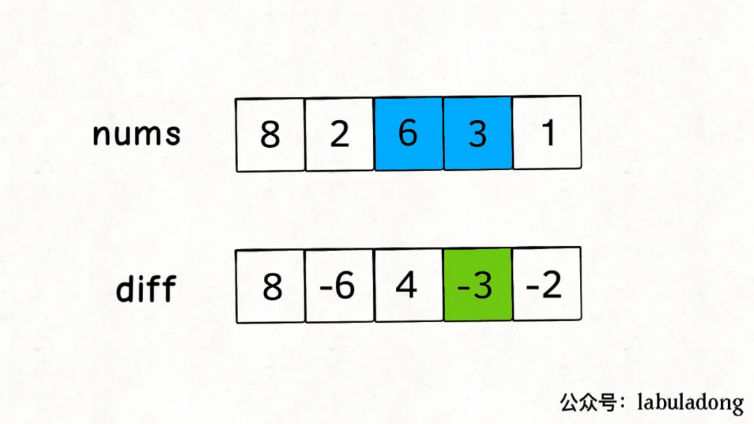 前缀和、差分数组 - 图2