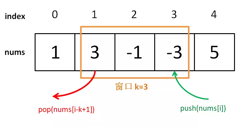 单调队列和滑动窗口 - 图3